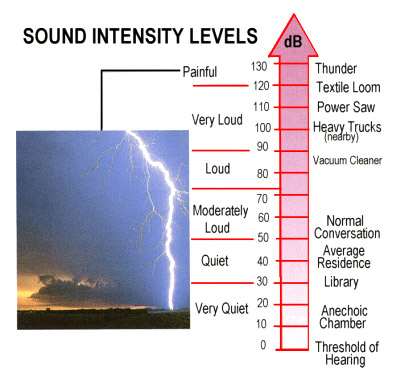 Sound Intensity Level