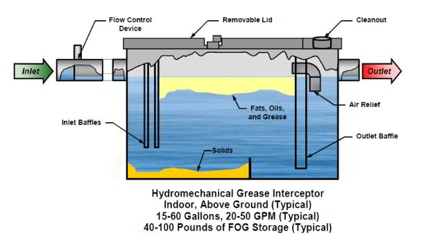 How Does a Grease Trap Work and Who Needs One? - Mechline